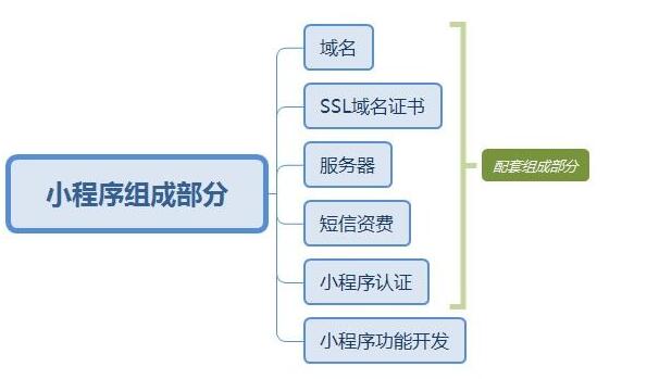 開發(fā)一款微信小程序應(yīng)用多少錢？